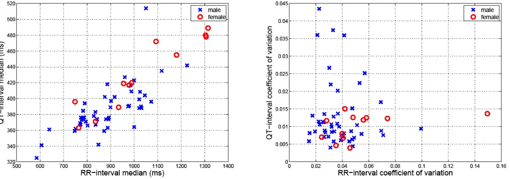 Figure 5: (left) QT interval median vs. RR interval median, categorized by gender, shows strong positive correlation