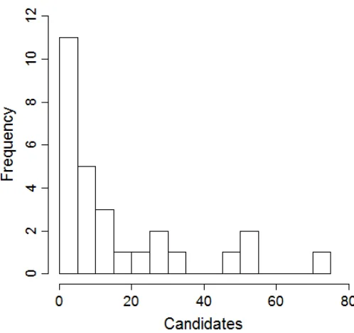 Figure 7: Histogram of the number of candidate triplicates per record.  Analysis showed that 28 records had more than one candidate triplicate when using the initial 8 second history criterion