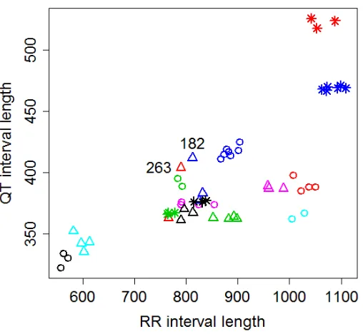 Figure 8: QT interval length (ms) vs. RR interval length (ms) for the 16 patients with successive 10 second 