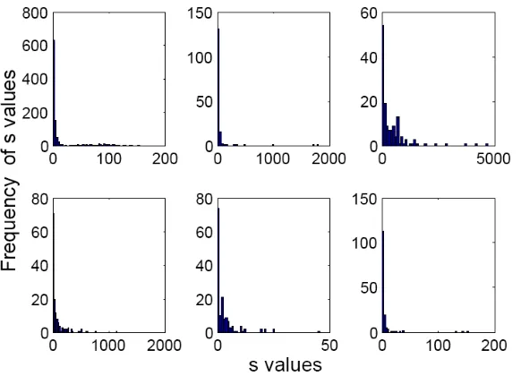 Figure 8: Histograms of the s statistic for 6 different subjects.  Notice that the shapes of all 6 distributions of s values are similar, meaning our statistic is consistent