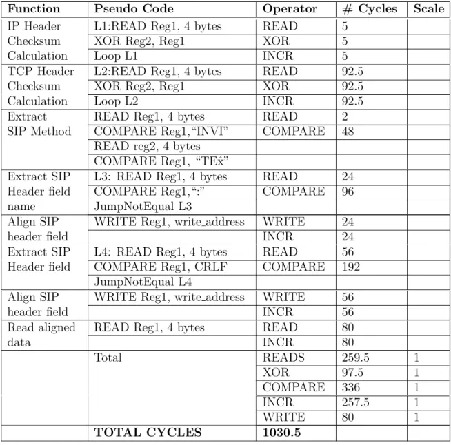 Table 3.3: Cycles required for an all-software approach