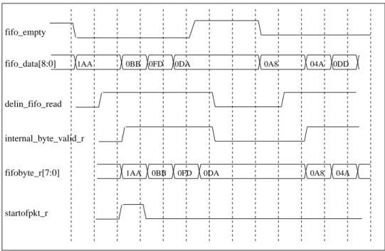 Table 5.5: Interface with SIP Byte Processor