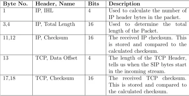 Table 5.6: Table of TCP/IP header fields extracted