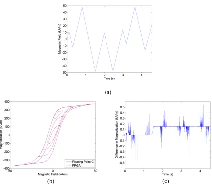 Figure 2: (a) Input Magnetic Field utilized to test the homogenized energy model.  Comparisons of the FPGA and floating point C code results are given in (b), and the difference between the implementations is given in (c)