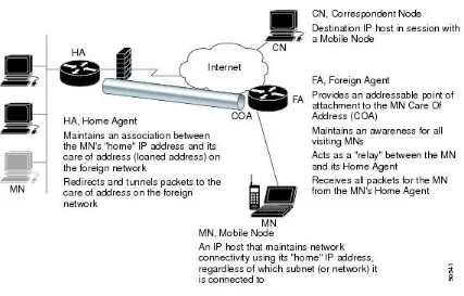 Fig. 2 Architecture of Mobile IP 