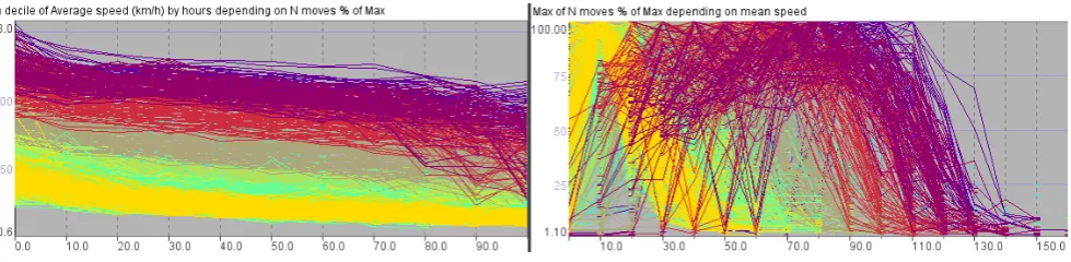 Figure 1. The graph on the left shows how the mean speed depends on the relative traffic intensity expressed as the percentage to the maximum