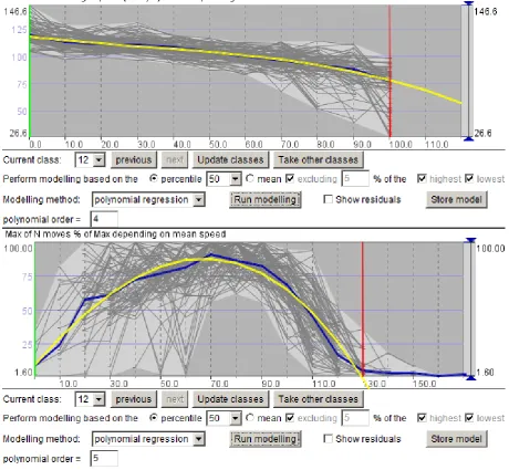 Figure 3. The two-way dependencies between the traffic intensity and mean speed can be represented by polynomial regression models