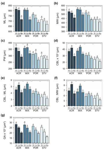 Figure 6. Morphometric measurements of larvae (± SD) at Day 10: ((Figure 6.a) maximum length (ML), (b) maximum width (MW), (c) posterior width (PW), (d) ciliated band length (CBL), (e) ratio of CBL to ML, (f) ratio of CBL to MW, and (g) gut area (GA)