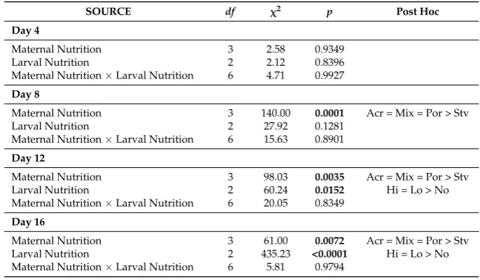 Table 1. Analysis of deviance for binomial generalized linear models (GLMs) testing the effects ofmaternal nutrition and larval feeding treatments on the proportion of surviving larvae at 4, 8, 12,and 16 days after the onset of the ability of larvae to fee