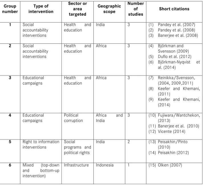Table 1: Summary of intervention groups reviewed  Group  number  Type of  intervention  Sector or area  targeted  Geographic scope  Number of studies  Short citations  1  Social  accountability  interventions  Health  and education 