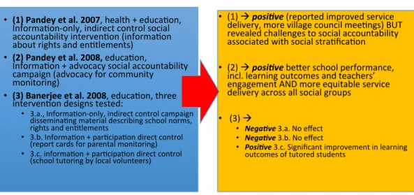 Figure 1: Group 1 Social-accountability anti-corruption interventions in the health and education sectors  (India)  !Group!1!Studies!Reviewed!     ! •  (1)!Pandey!et!al.!2007,!health!+!educa,on,! Informa,on3only,!indirect!control!social! accountability!int