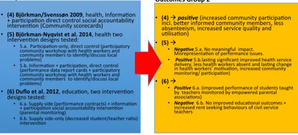 Figure 2 summarises the interventions reviewed in this group and their outcomes. 