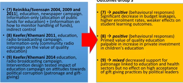 Figure 3 summarises the interventions reviewed in this group and their outcomes. 