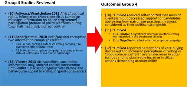 Figure 4 summarises the interventions reviewed in this group and their outcomes. 