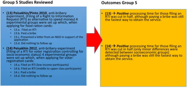 Figure 5 summarises the interventions reviewed in this group and their outcomes. 