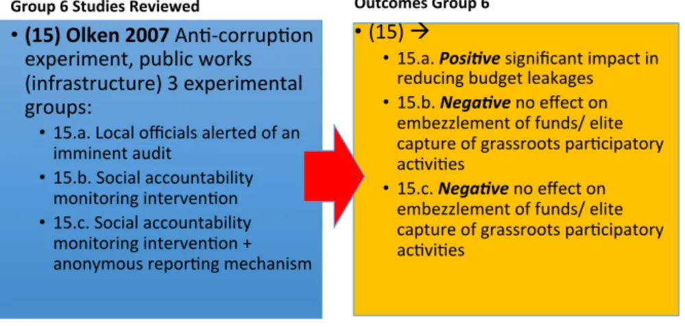 Figure 6 summarises the intervention reviewed in this group and its outcomes. 