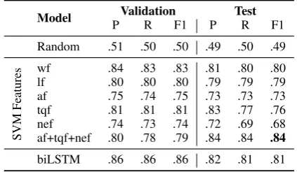 Table 3:Constructiveness prediction results.P=average precision (for constructive and non-constructiveclasses), R=average recall, F1=average F1 score, wf=word(features), lf=length, af=argumentative, tqf=text quality,nef=named entity.