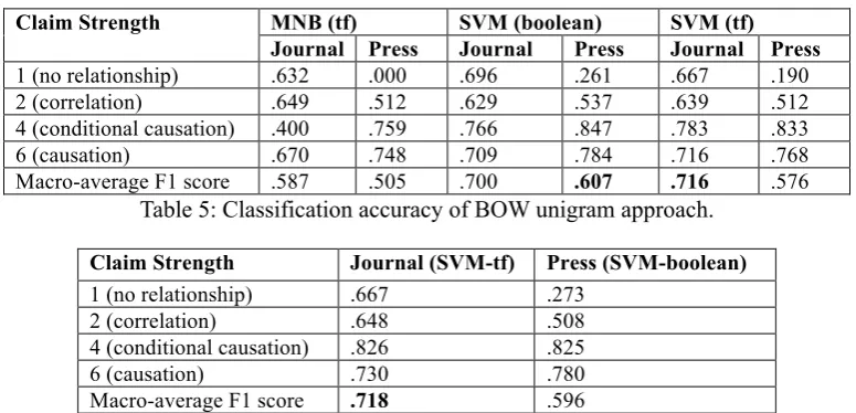 Table 5: Classification accuracy of BOW unigram approach. 