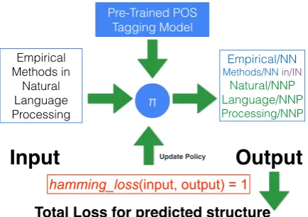Figure 1: BLS for learning POS tagging. We learna policy π , whose output a user sees