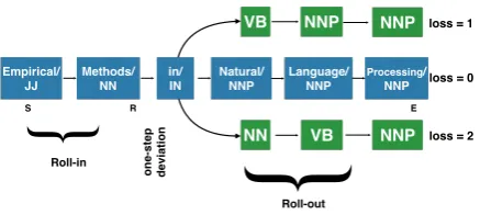 Figure 2: A search space for part of speech tag-ging, explored by a policy that chooses to “ex-plore” at state R.