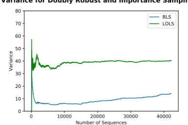 Figure 3: Analyzing the variance of the the costestimates from LOLS and BLS over a run of thealgorithm for POS; the x-axis is number of sen-tences processed, y-axis is empirical variance.
