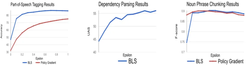 Figure 4: Analyzing the effect of ϵ in exploration/exploitation trade-off. Overall, large values of ϵ arestrongly preferred.