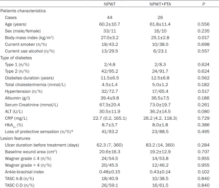 Table 1. Clinical characteristics and risk factors of patients with diabetic foot ulcers with critical limb ischemia