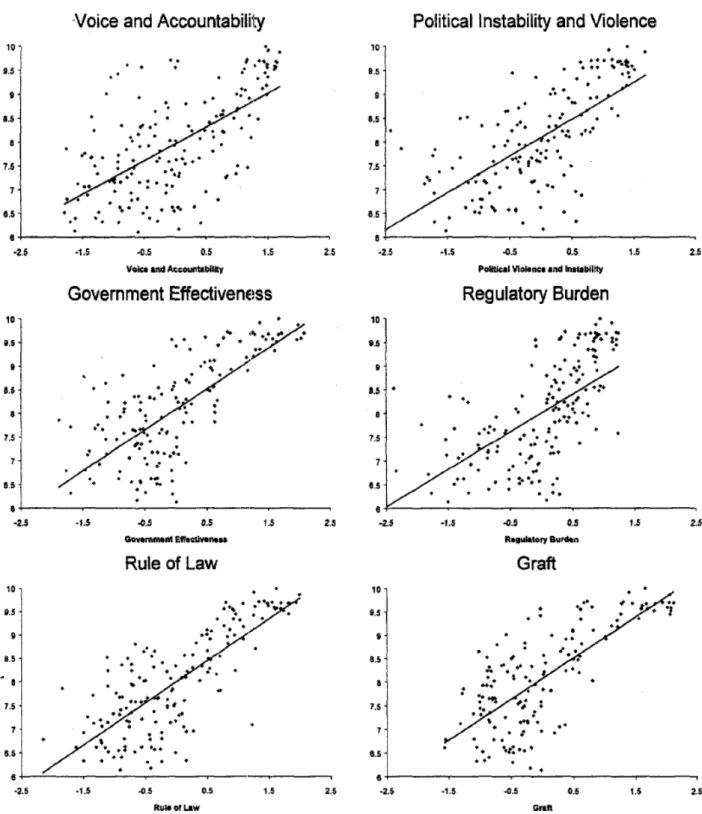 Figure 14 - Six Governance Indicators vs. Per Capita Incomes. Horizontal axis: 