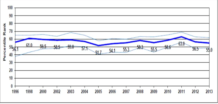 Figure 29 – Brazil Individual Indicators used to construct Control of Corruption  (Kaufmann et al., 2014)	  