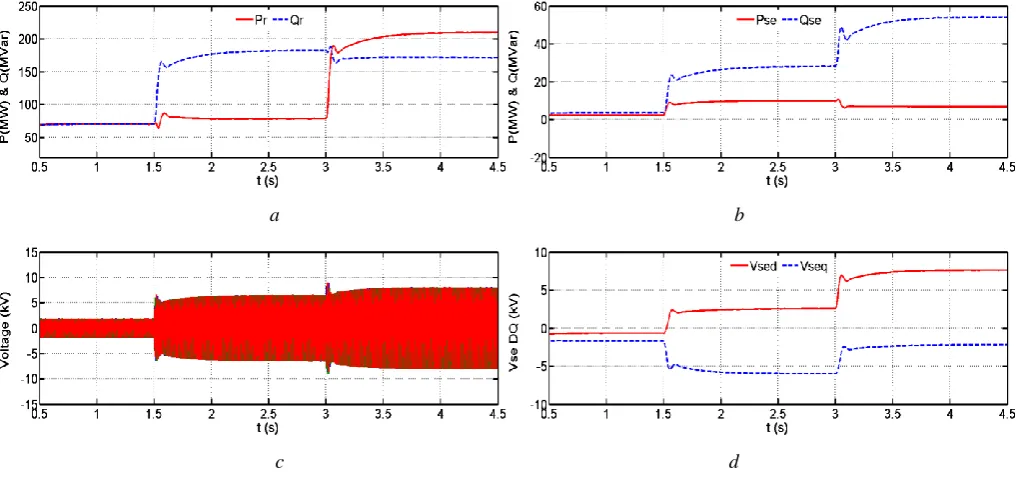 Fig. 6(a) shows the active and reactive power flow at the receiving power bus. Notice that during the 
