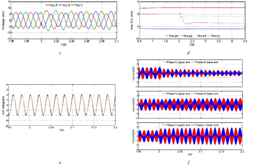 Fig. 8. Voltage-unbalance compensation using M2AHC series compensator a Unbalanced disturbance without compensation b Balanced voltage with the proposed compensator c Injected voltage in time domain d Injected voltage in d-q frame e Cell capacitor voltages balancing results during unbalanced load disturbances  f Arm currents response for generating unbalanced voltage   