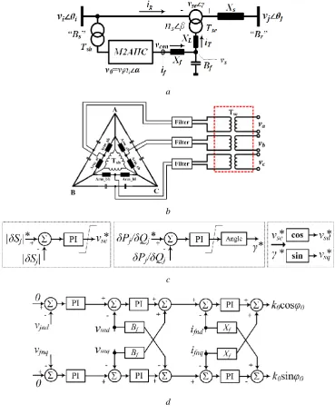 Fig. 3. The series compensation device using M2AHC a The equivalent circuit of M2AHC series compensator b Per phase differential mode connection for optimized power control range c Power flow control layer d Control blocks of the negative sequence voltage elimination  