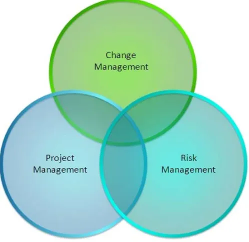 Figure 1.3: Research Challenge: Integration of Change Management, Project Management                       and Risk Management  