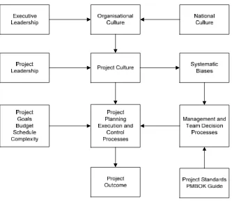 Fig 2.3: Influence of Cultural, Leadership, Project Management, and Behavioural Factors on                 Project Outcome; Shore (2008)  