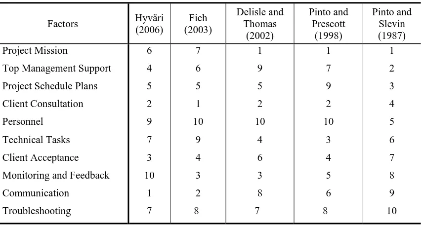 Table 2.2: Project Implementation Profile; Hyväri (2006), p.38; [ranking is related to the                    frequency of responses]   