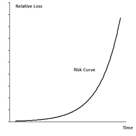 Figure 2.7: The Risk Curve Source:  OGC, ITIL® v3: Service and Transition volume (2007, p.143) 