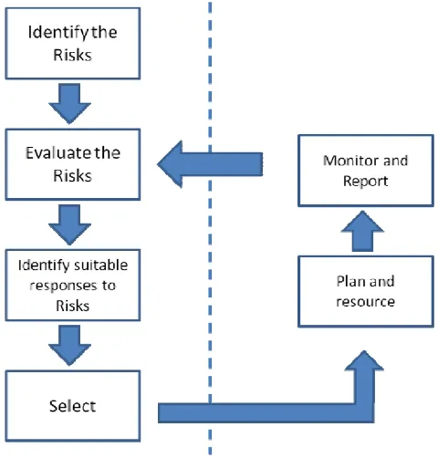 Figure 2.8: The Risk Management Cycle; Source: PRINCE2® Manual, (2005, p.254)  