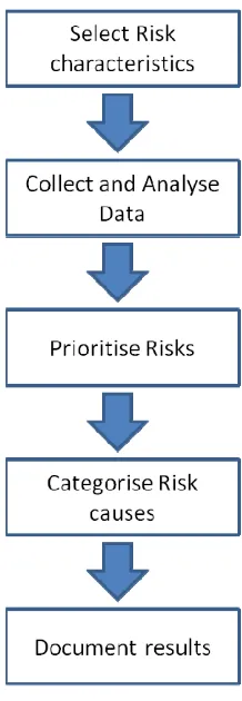 Figure 2.12: Qualitative Risk Analysis Process; Source: Practice Standard for Project Risk                        Management, 2009, p.33  