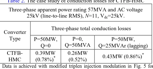 Table 2. The case study of conduction losses for CTFB-HMC 