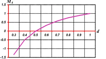 Fig. 7. Voltage amplitude transfer ratio of the UNI-AC under operation  mode B using switching states I-III