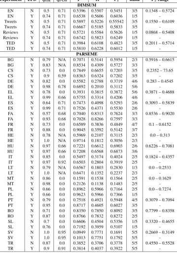 Table 1:Evaluation results, including data sets (Experiment); the LFD’s application (thresholds; precision (LFD); token (t o kq ) and POS (PqOS )P ), recall (R), and F-measure (F1 ); shared-task rank (Rank); and shared task F1 ranges (F1 -Range).DIMSUM exp