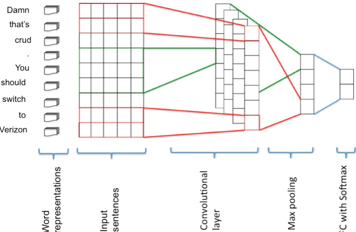 Figure 1: The system architecture. The word vectors are initialized with pretrained word representa-tions from one of the three models: GloVe, Skip-Gram or CBOW