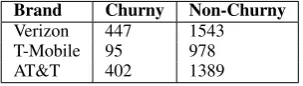 Table 2: Statistics and details about the churn mi-croblog dataset.