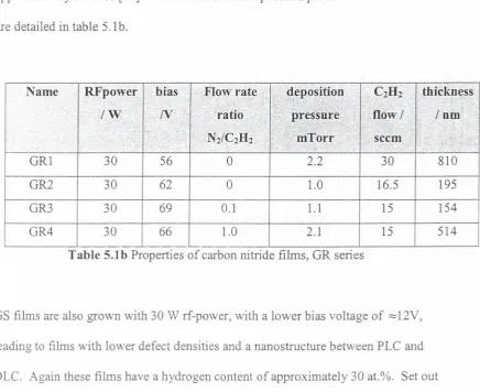 Table 5.1c Properties of carbon nitride films, GS series