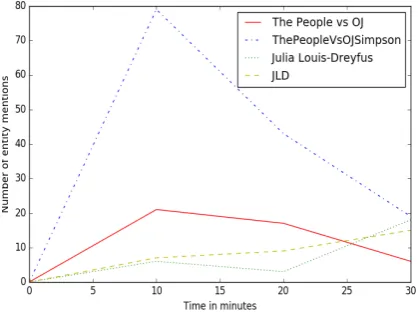 Figure 1: Name variations of entities that spikein popularity at the same time in 10 minute binsduring the 2016 Emmy awards show