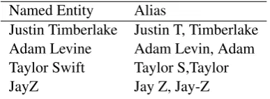 Table 3tablethat shows aliases of the named entities from 1, that EntitySpike identiﬁed