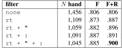 Table 1: Several ﬁlter rules applied to the dis-tant labels (effectively removing those matchingthe rules), their impact on both data reduction (Nhand-labelled) and agreement increase.Agree-ment is speciﬁed for: only applying these ﬁlters(F), and in combination with the rules from Table 2(F+R), and reﬂects the amount of correct distantlabels compared to the manual labels.