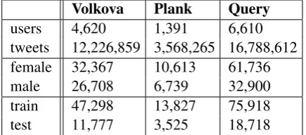 Table 3: Various metrics of the Twitter corporaannotated with gender used in this research