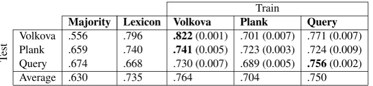 Table 4: Individual accuracy scores and averages for majority baseline (Majority), the lexicon of Sapet al