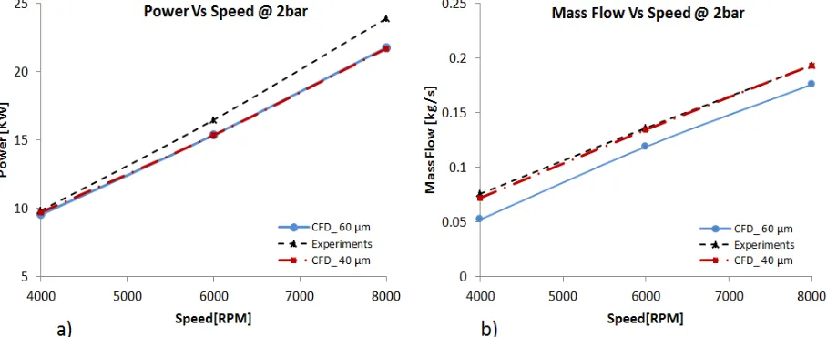 Figure 5 CFD and experiments comparison a) Power b) Mass flow rate 